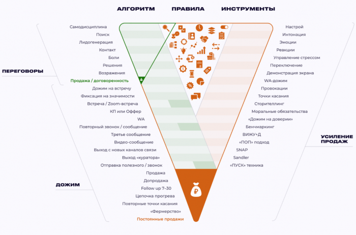 Дожим клиента: 48 способов продавать день в день